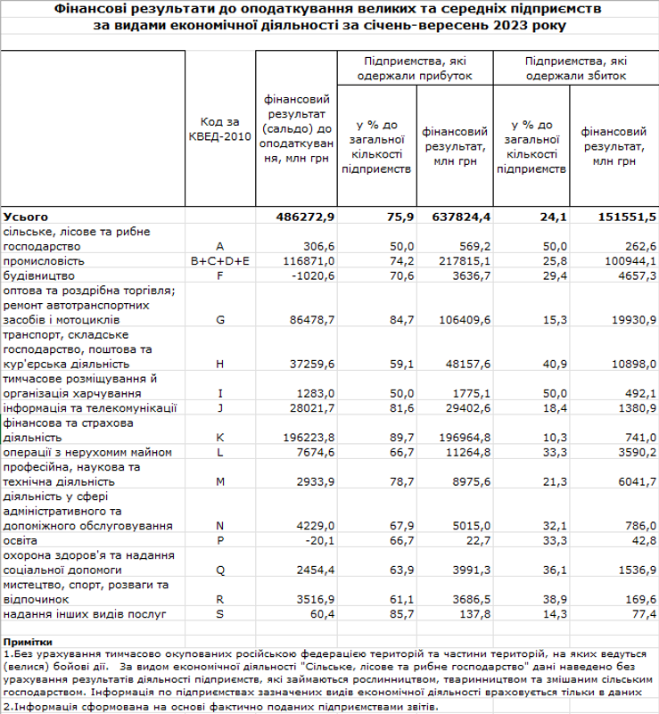 Удержались на плаву. Какой бизнес зарабатывает в Украине во время войны и что влияет на прибыль