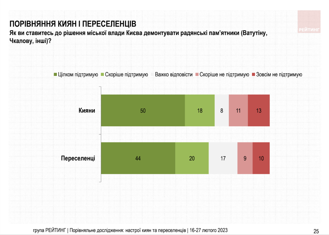 Близько 70% киян підтримують рішення влади демонтувати радянські пам’ятники, - опитування