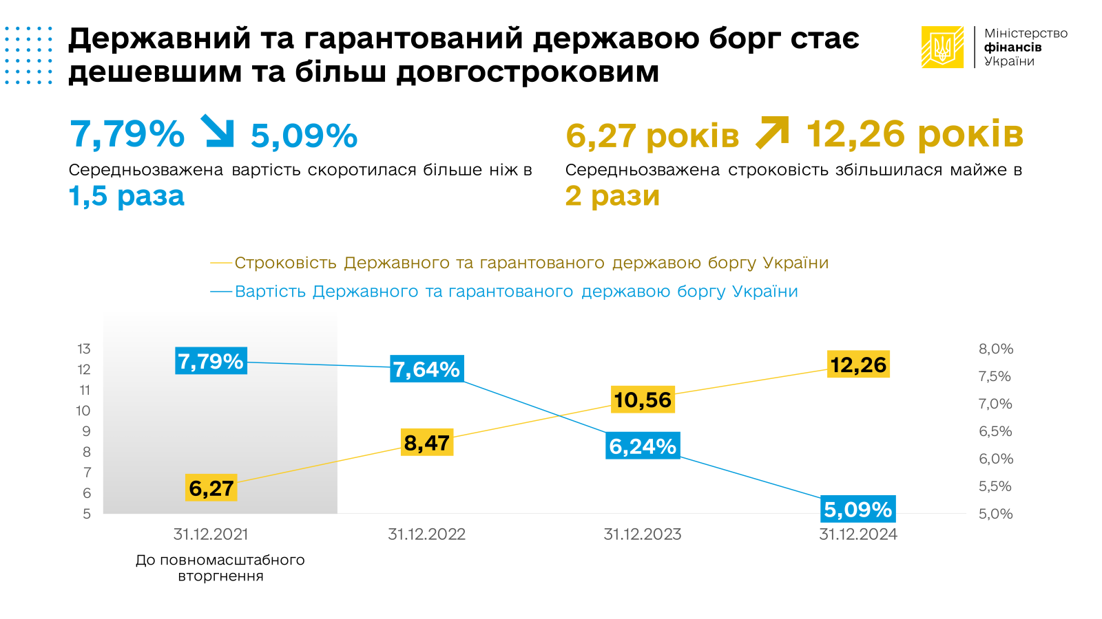 Держборг України зріс, але став більш дешевим та довгостроковим, - Мінфін