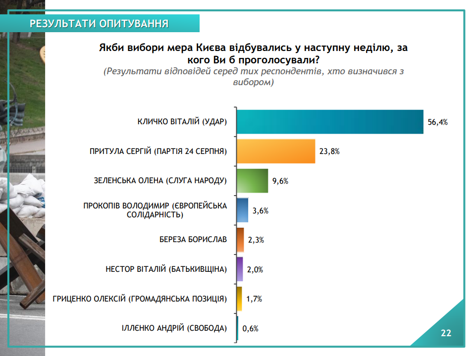 На найближчих виборах мера Кличка готові знов підтримати понад 56% киян, - опитування