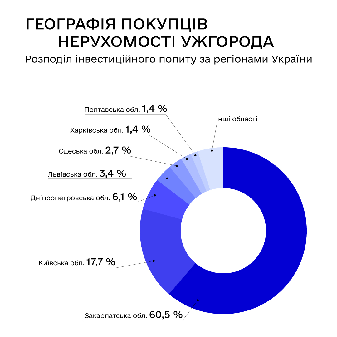 Хто купує нерухомість в Ужгороді: аналітика житлових та інвесторських проєктів
