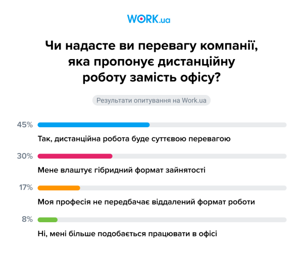 Віддалені вакансії в топі. Яку роботу шукають українці та де найвищі зарплати
