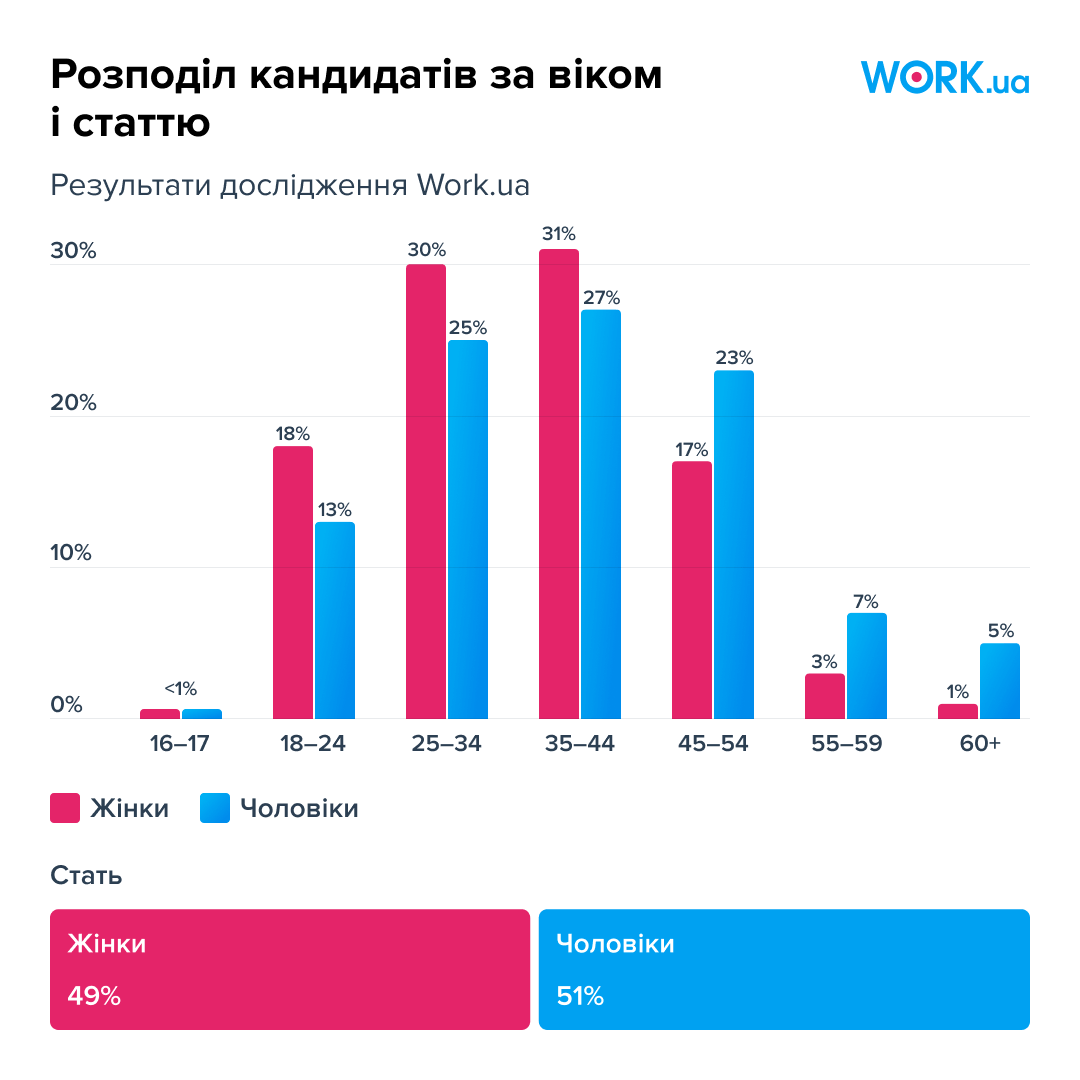 (Не)жіночі професії. Як війна в Україні змінила ринок праці