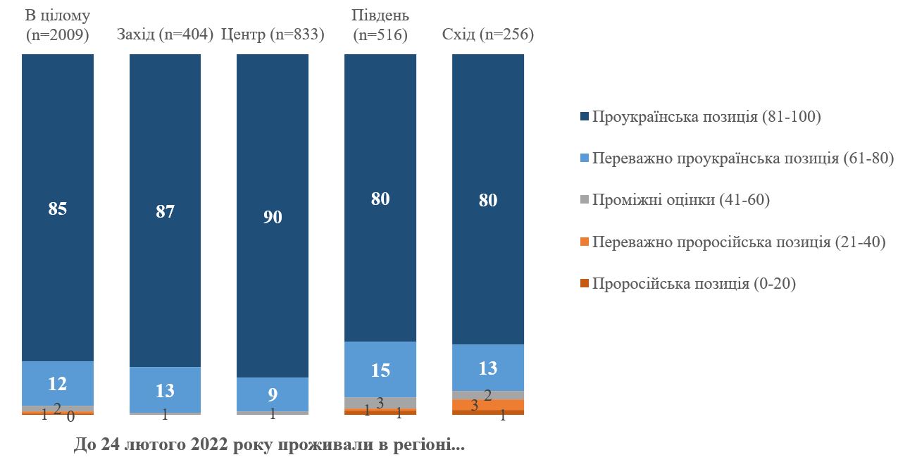 Более 80% граждан на оккупированных территориях сохраняют проукраинскую позицию, - опрос