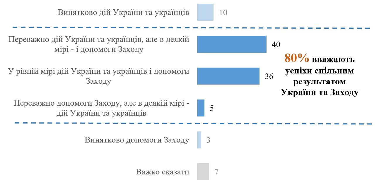Українці оцінили внесок Заходу в останні успіхи ЗСУ на фронті