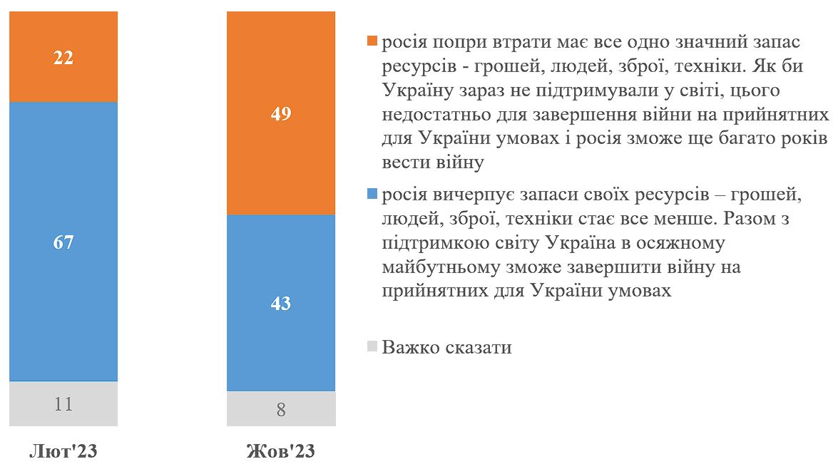 Половина громадян вважають, що РФ може ще багато років вести війну проти України, - опитування