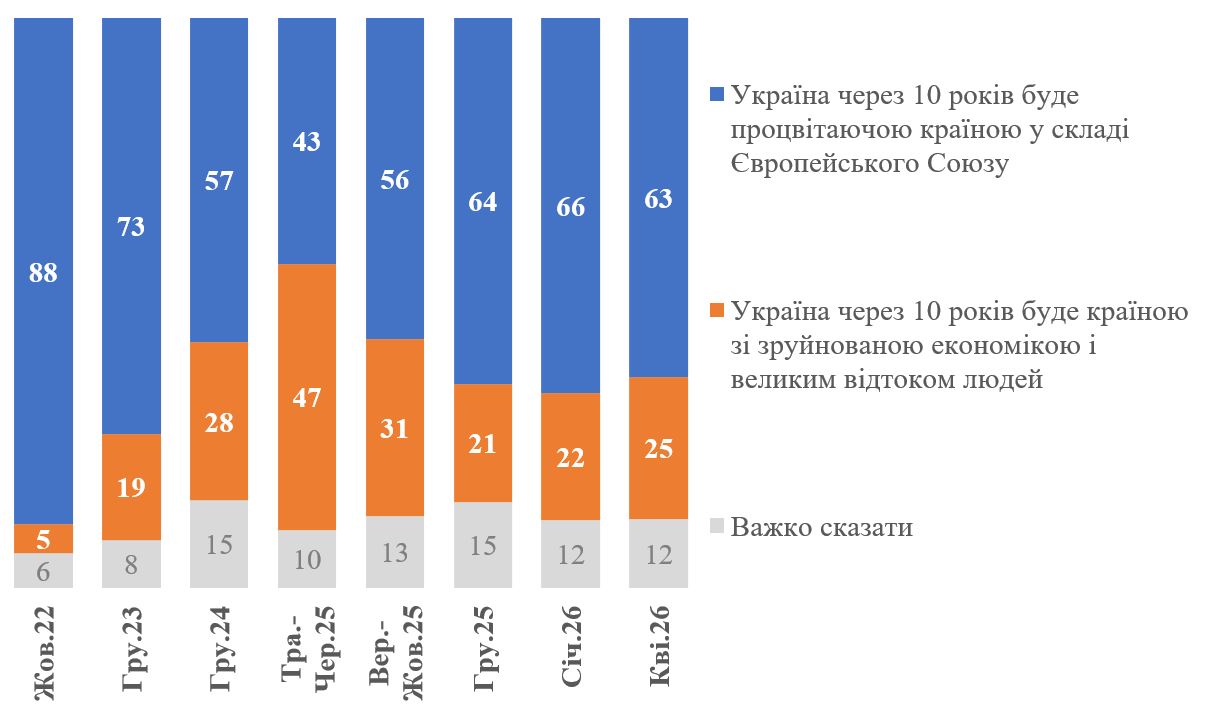 Якою Україна буде через 10 років: що показало опитування