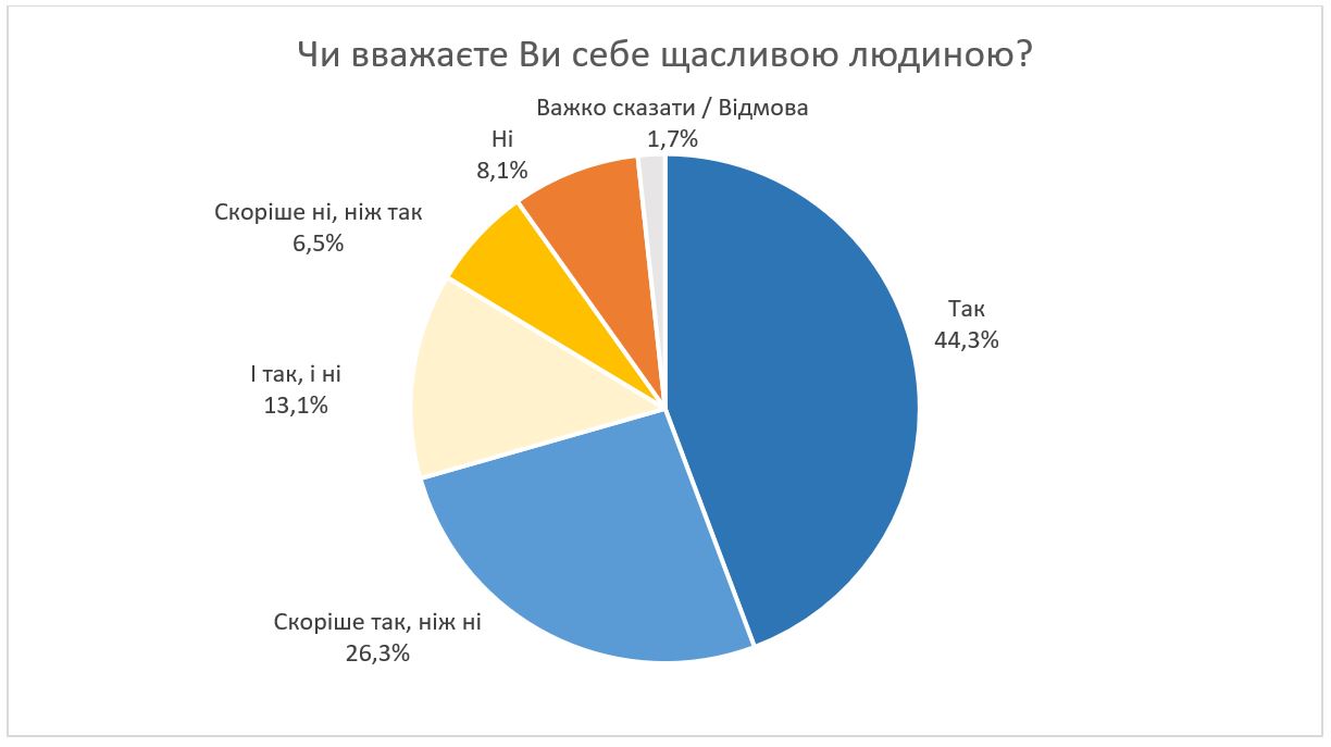 Вік, добробут, освіта, місце проживання: від чого залежить рівень щастя українців