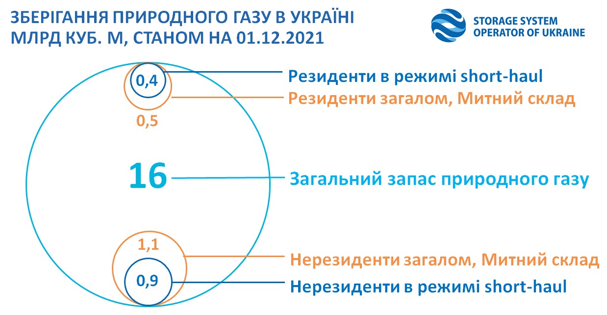 Запаси газу у ПСГ України за місяць скоротилися на 2 млрд кубометрів: що стало причиною