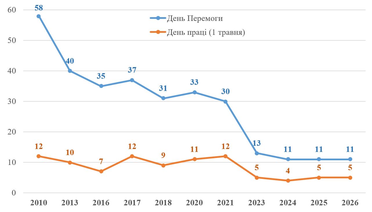Отношение украинцев к майским праздникам изменилось: что показал опрос