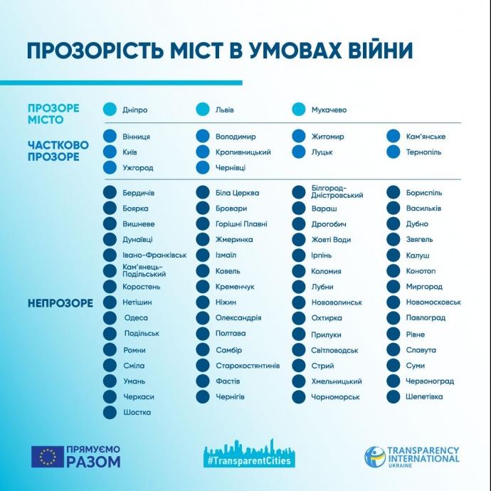 Дніпро, Львів та Мукачево очолили рейтинг &quot;прозорості&quot; міст, - Transparency International Ukraine