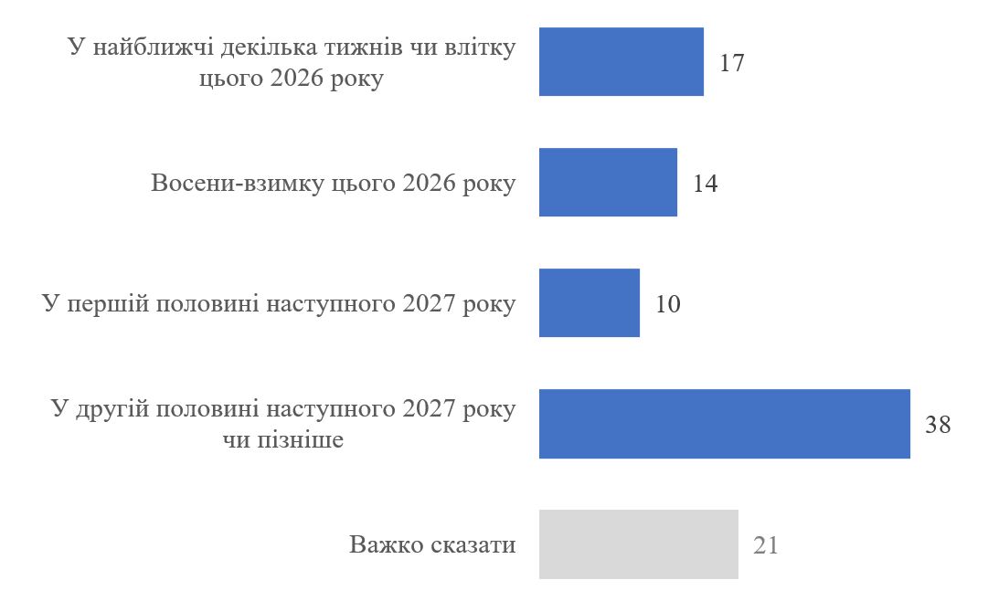 Українці очікують продовження війни ще на рік, але терпіння зменшується, - опитування