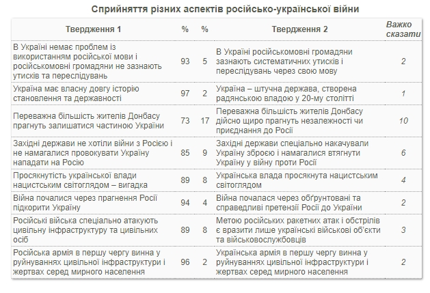 Более 80% граждан на оккупированных территориях сохраняют проукраинскую позицию, - опрос