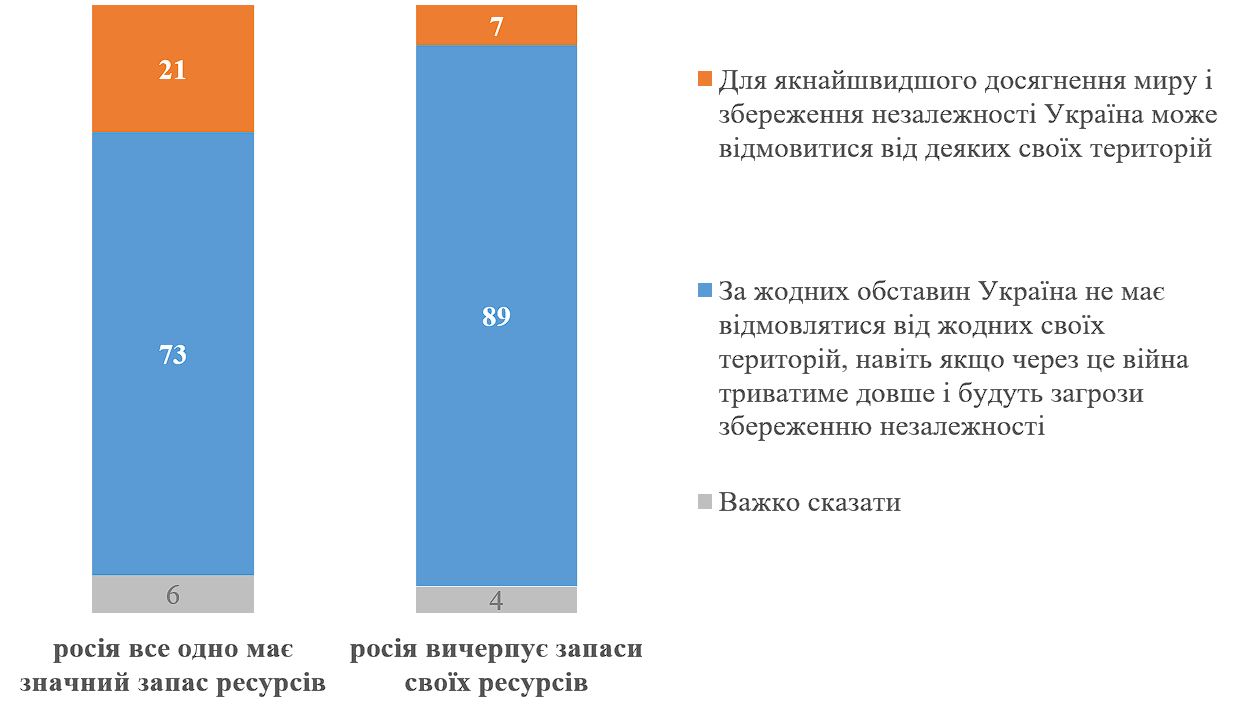 Половина громадян вважають, що РФ може ще багато років вести війну проти України, - опитування