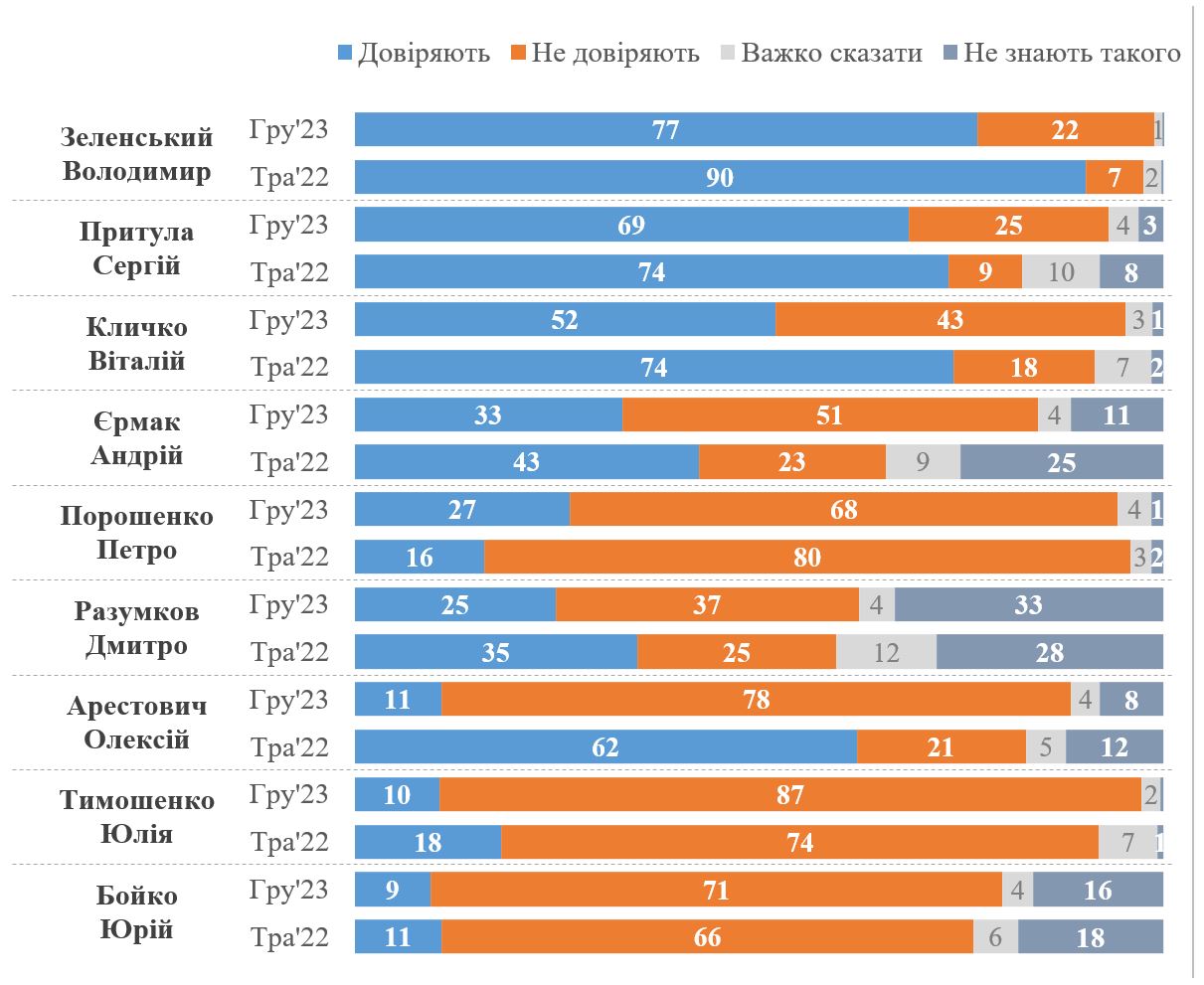 Кому из политиков доверяют украинцы: рейтинг на конец 2023 года