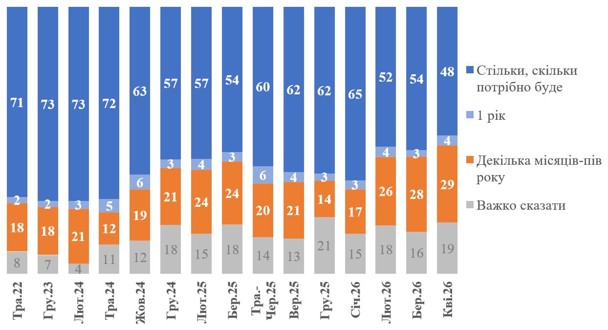 Українці очікують продовження війни ще на рік, але терпіння зменшується, - опитування