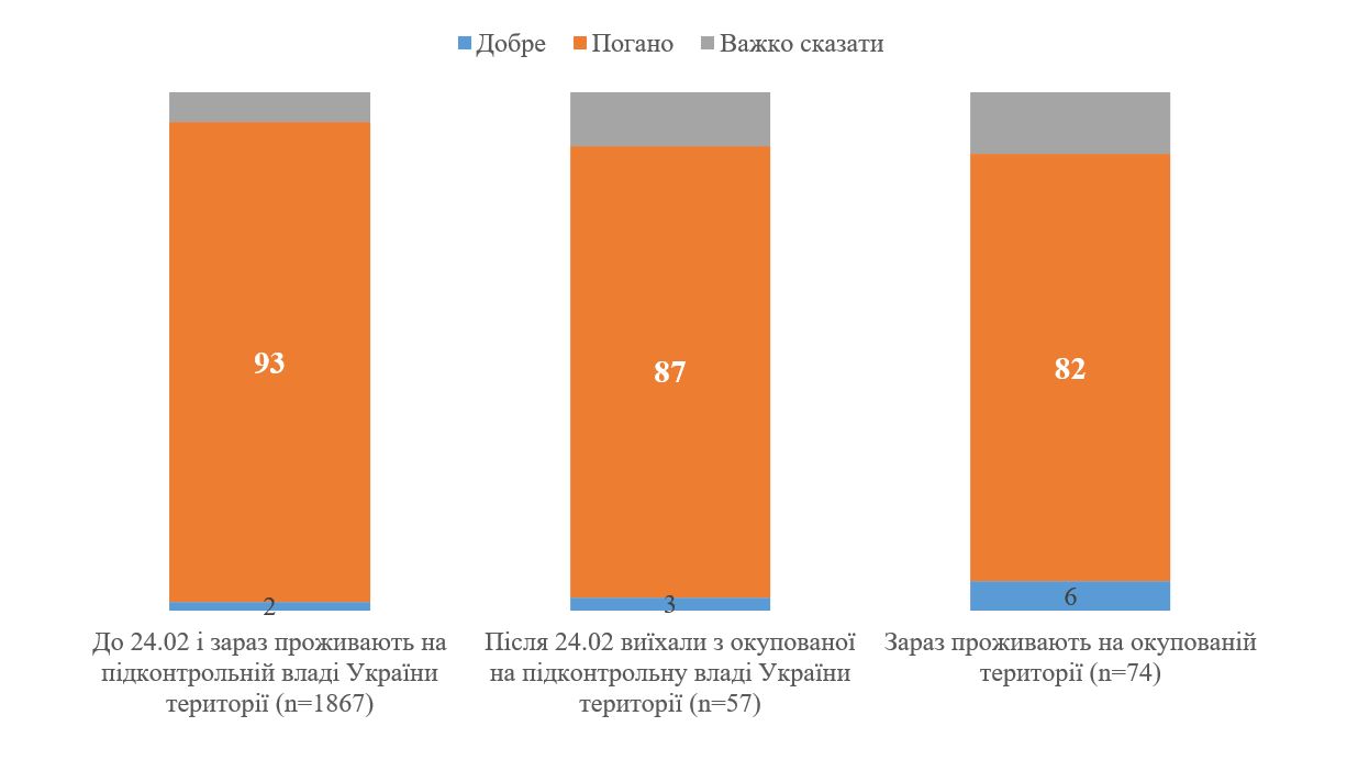 Как изменилось отношение украинцев к России после начала войны: данные опроса