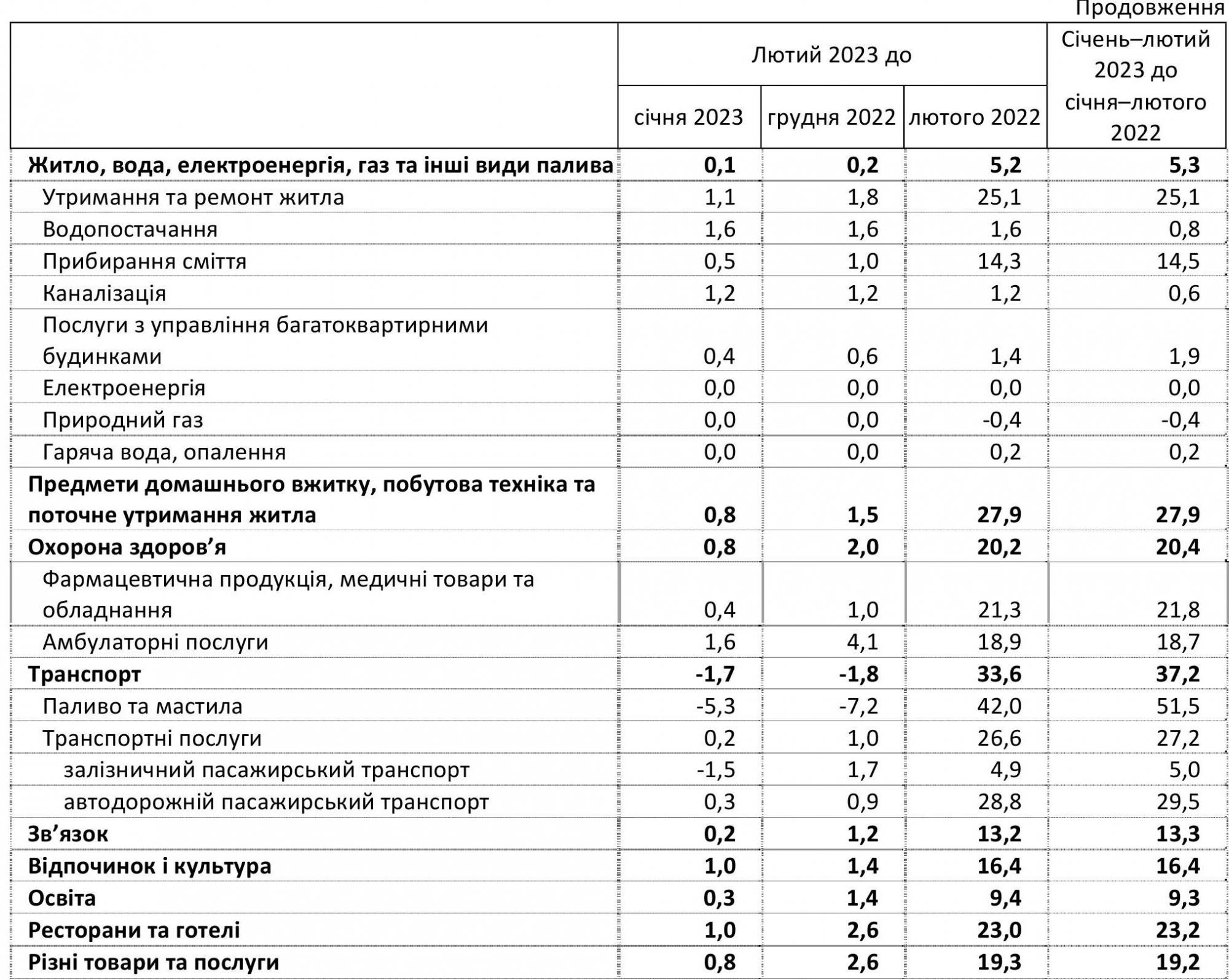 Інфляція в Україні сповільнилася: як змінилися ціни за останній рік