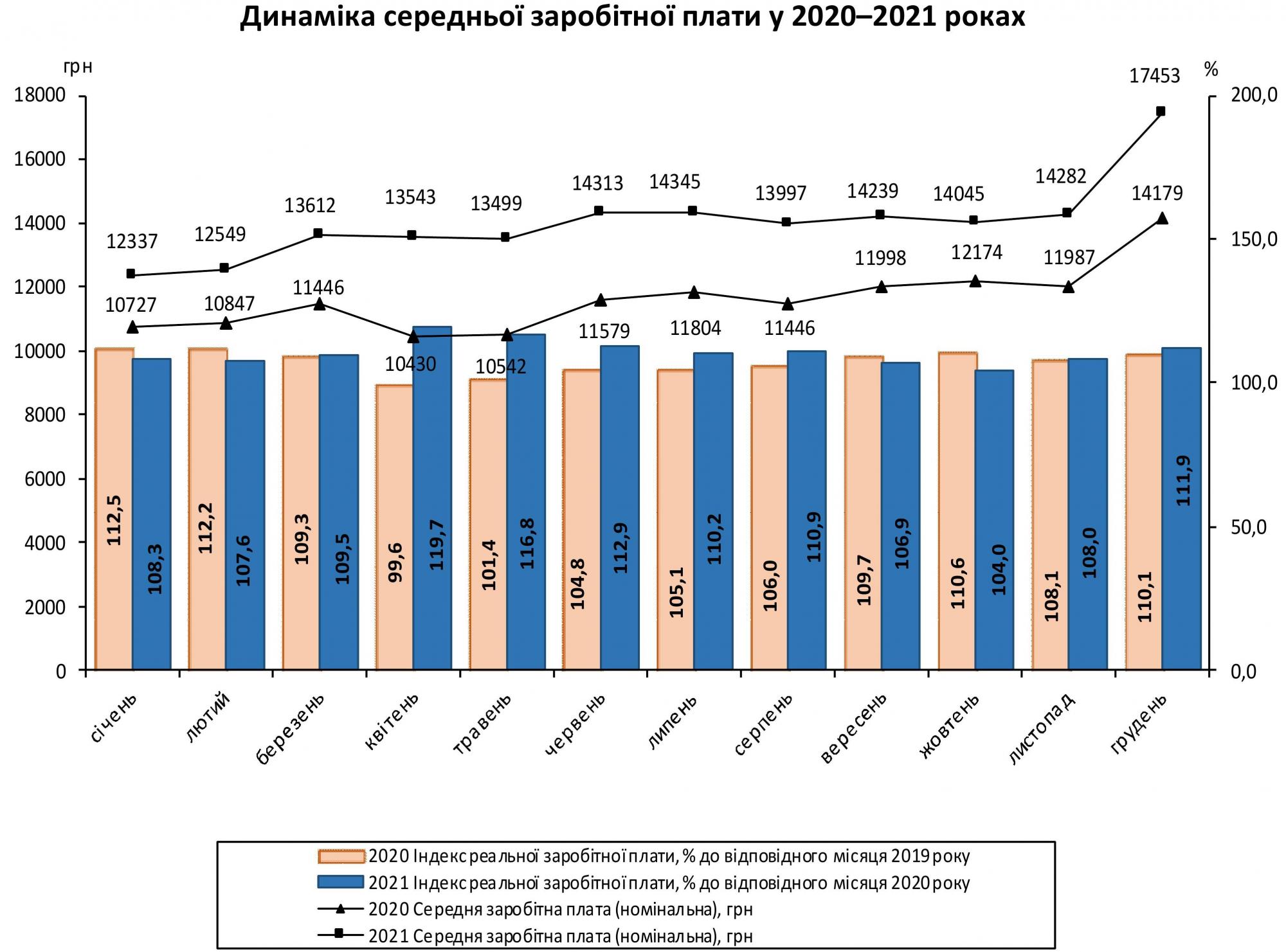 Зарплата в Україні за рік зросла більш ніж на 3000 гривень, але половину &quot;з'їла&quot; інфляція