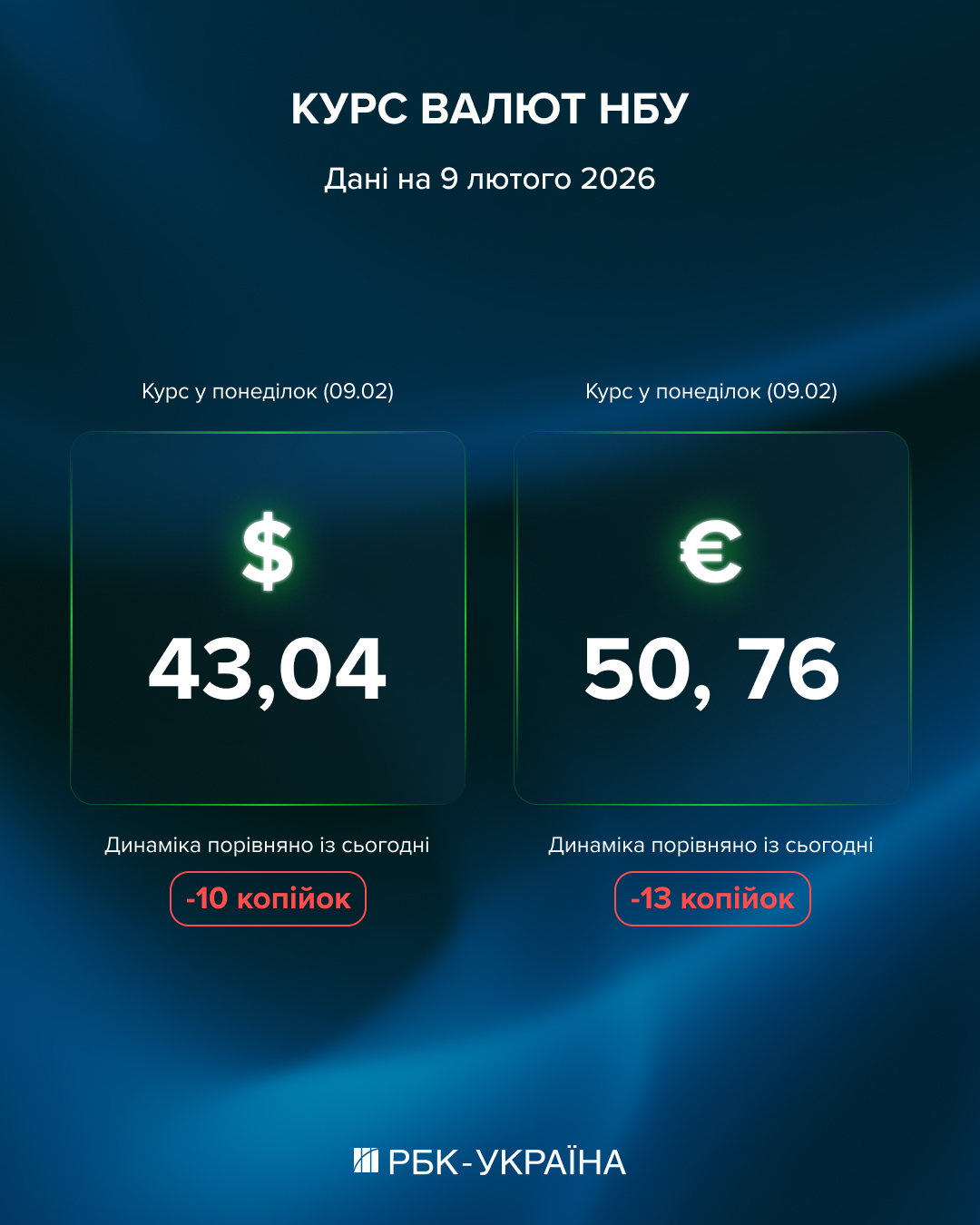 НБУ снизил курс доллара на понедельник: стоит ли скупать валюту "на все деньги"