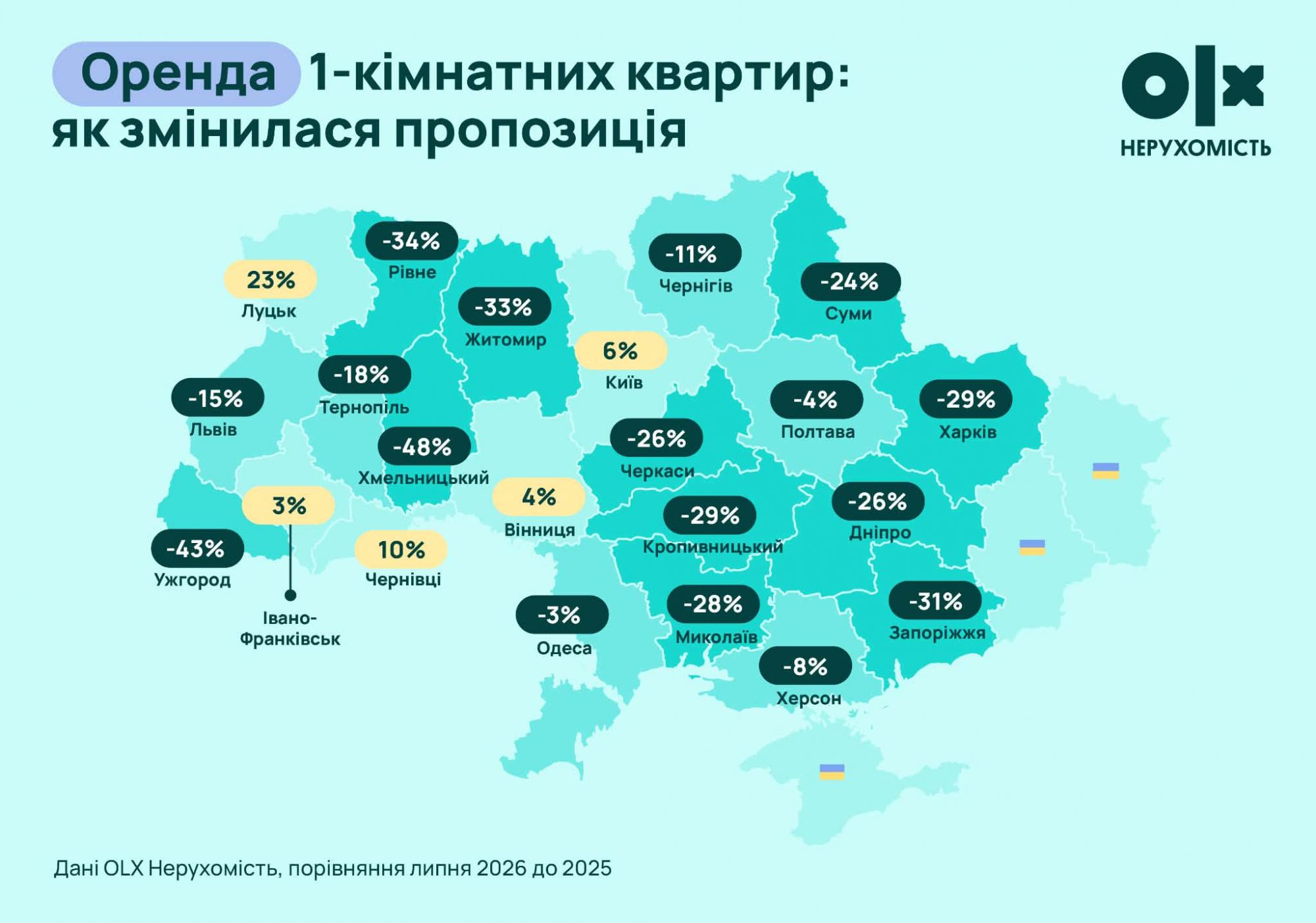 Однокімнатних квартир стає менше: де в Україні падає пропозиція на продаж і оренду