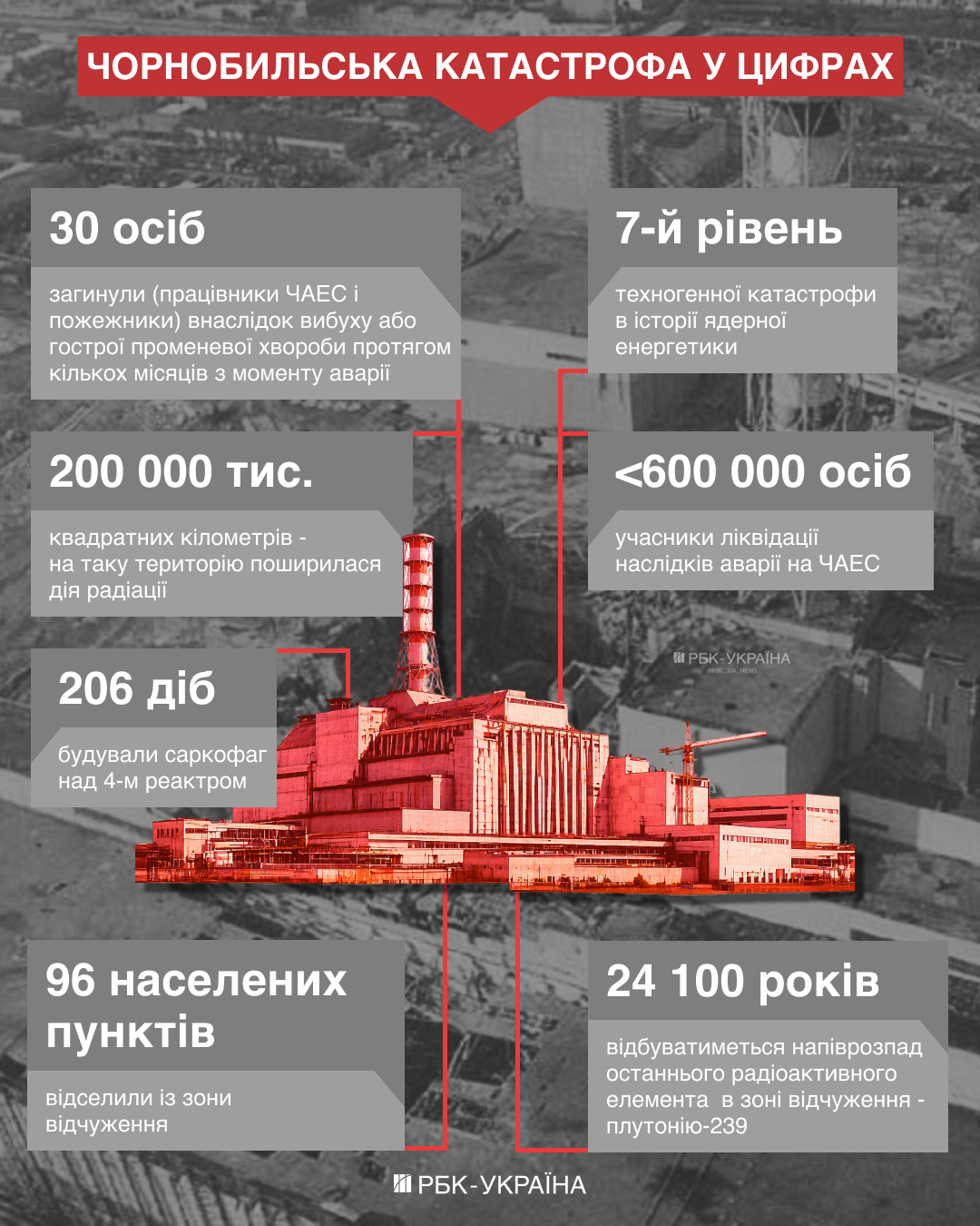 40 років після катастрофи: як війна вдарила по Чорнобилю та чи "тікає" радіація із зони