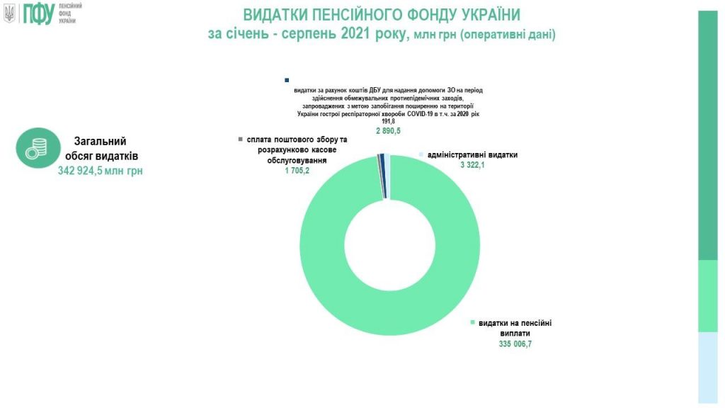 Дефіцит Пенсійного фонду України зростає: скільки не вистачає грошей у бюджеті ПФУ