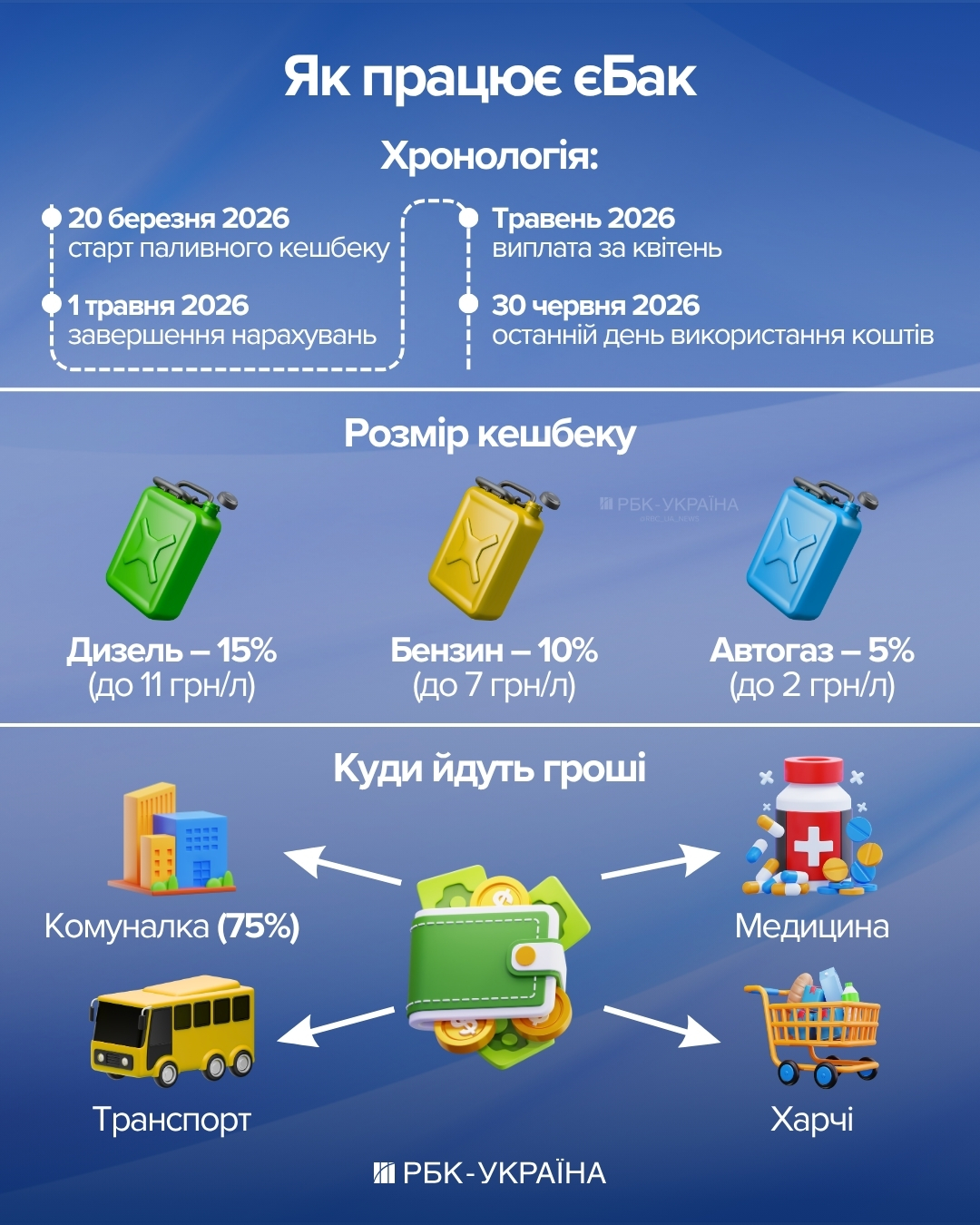 Мільйони на пальне. Хто насправді заробляє на кешбеку – держава, бізнес чи українці