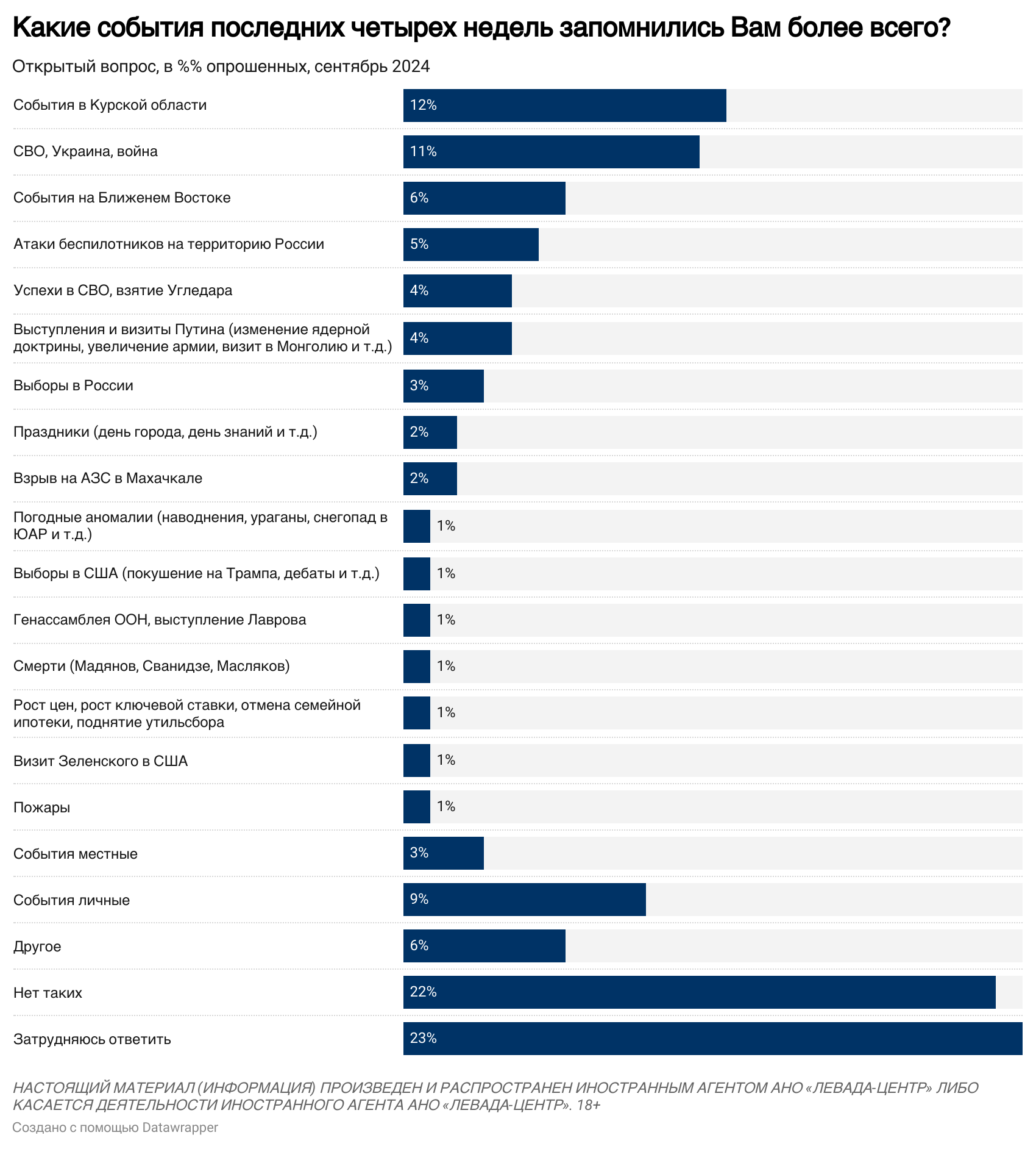 Жители России утратили интерес к операции ВСУ в Курской области