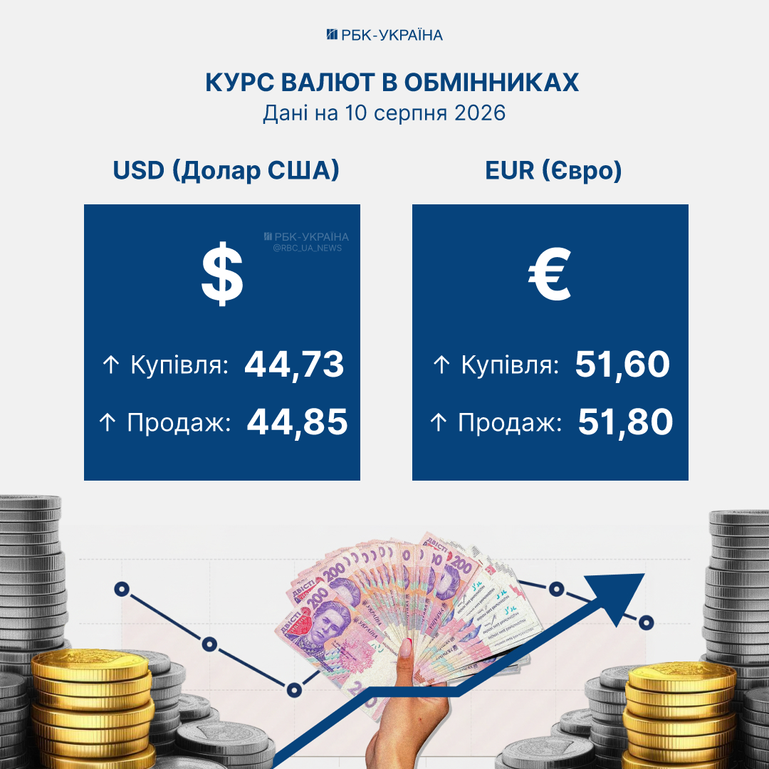 Долар понад 45, євро дорожчає: курс валют у банках та обмінниках 10 серпня