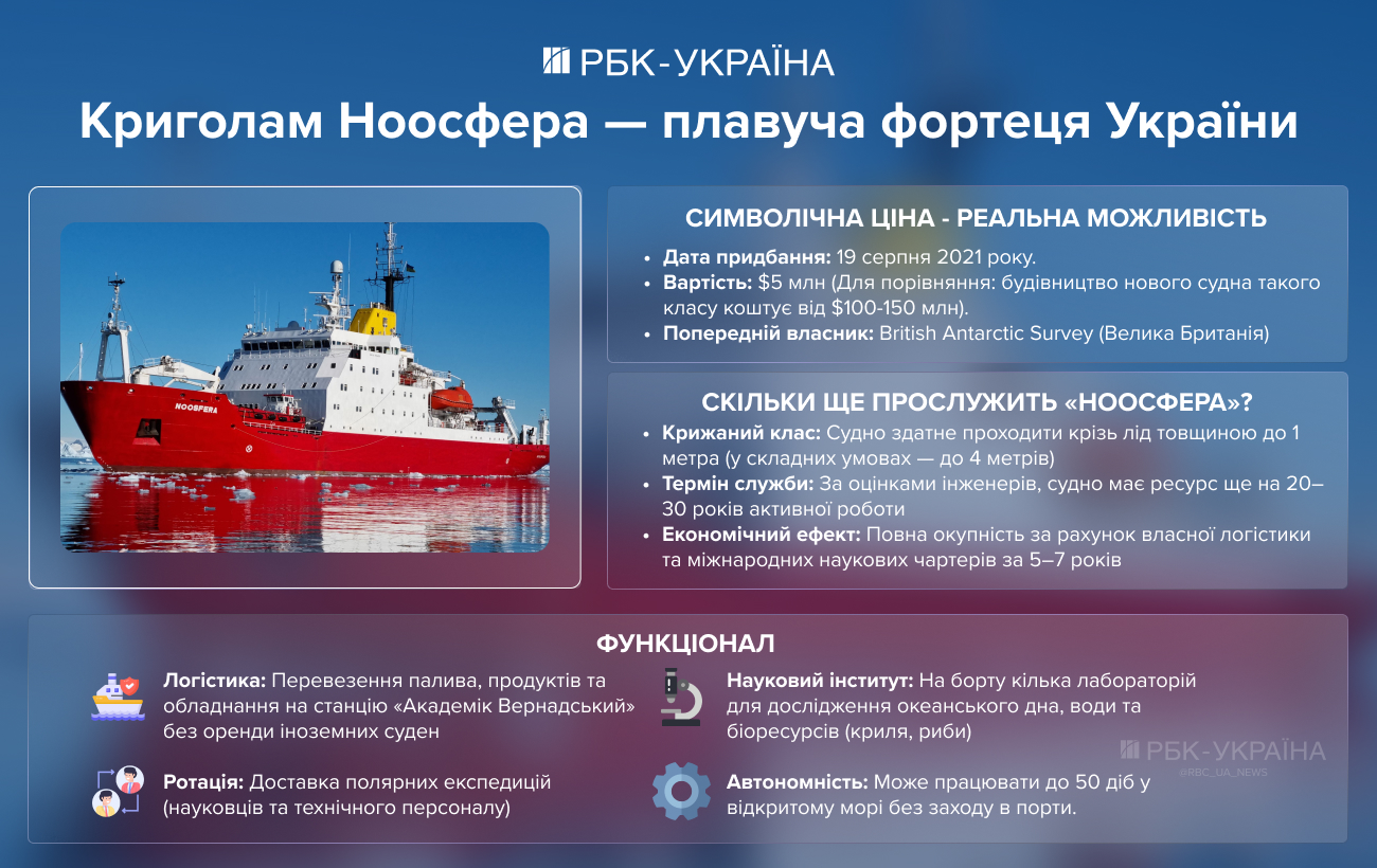 Битва за ресурси 2048 року: навіщо Україні Антарктика та як заробляє криголам "Ноосфера"