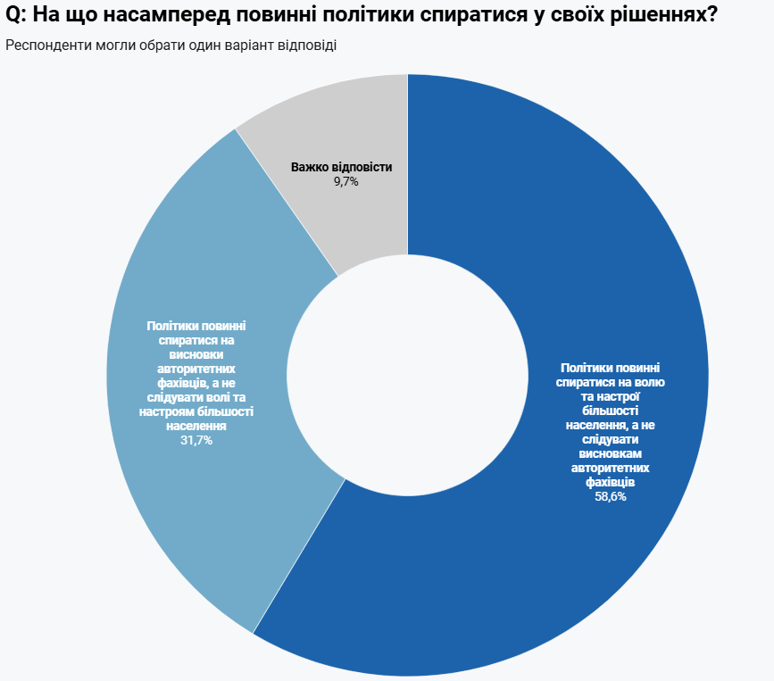 Мнение народа или специалистов: украинцы определились, как власть должна принимать решения