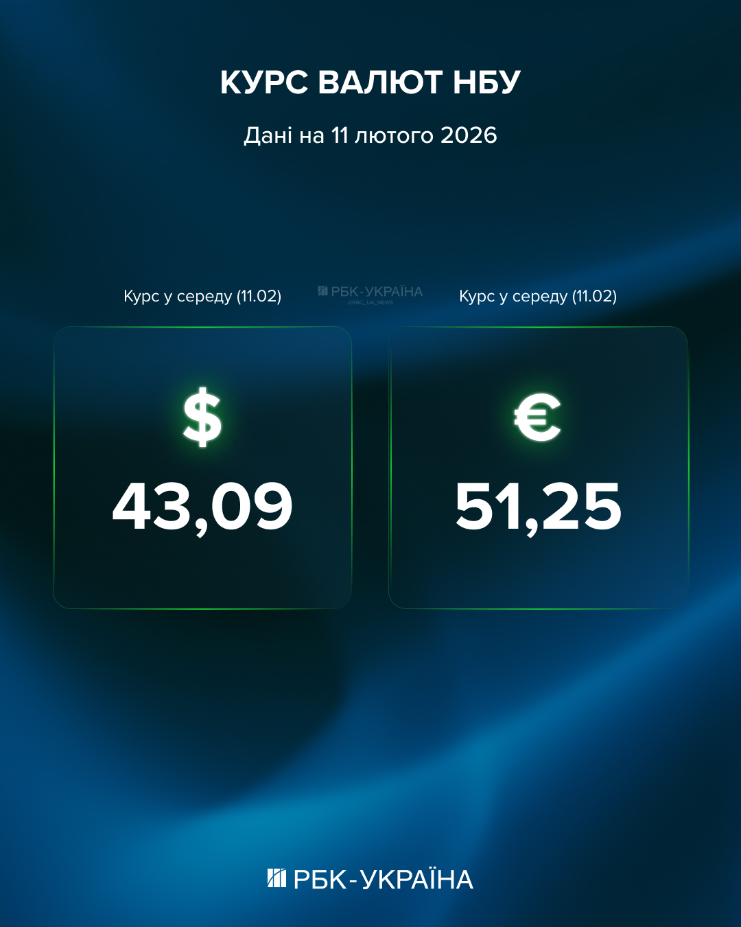 Валютный разрыв: каким будет курс валют 11 февраля и почему евро дороже доллара