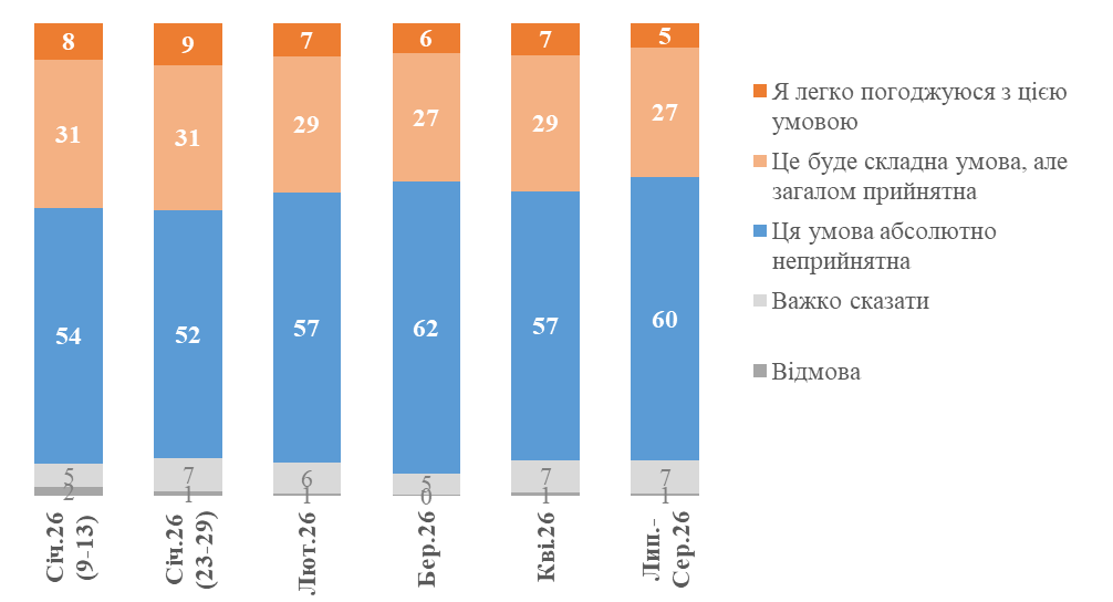 Все менше українців готові віддати Донбас в обмін на гарантії безпеки, - опитування