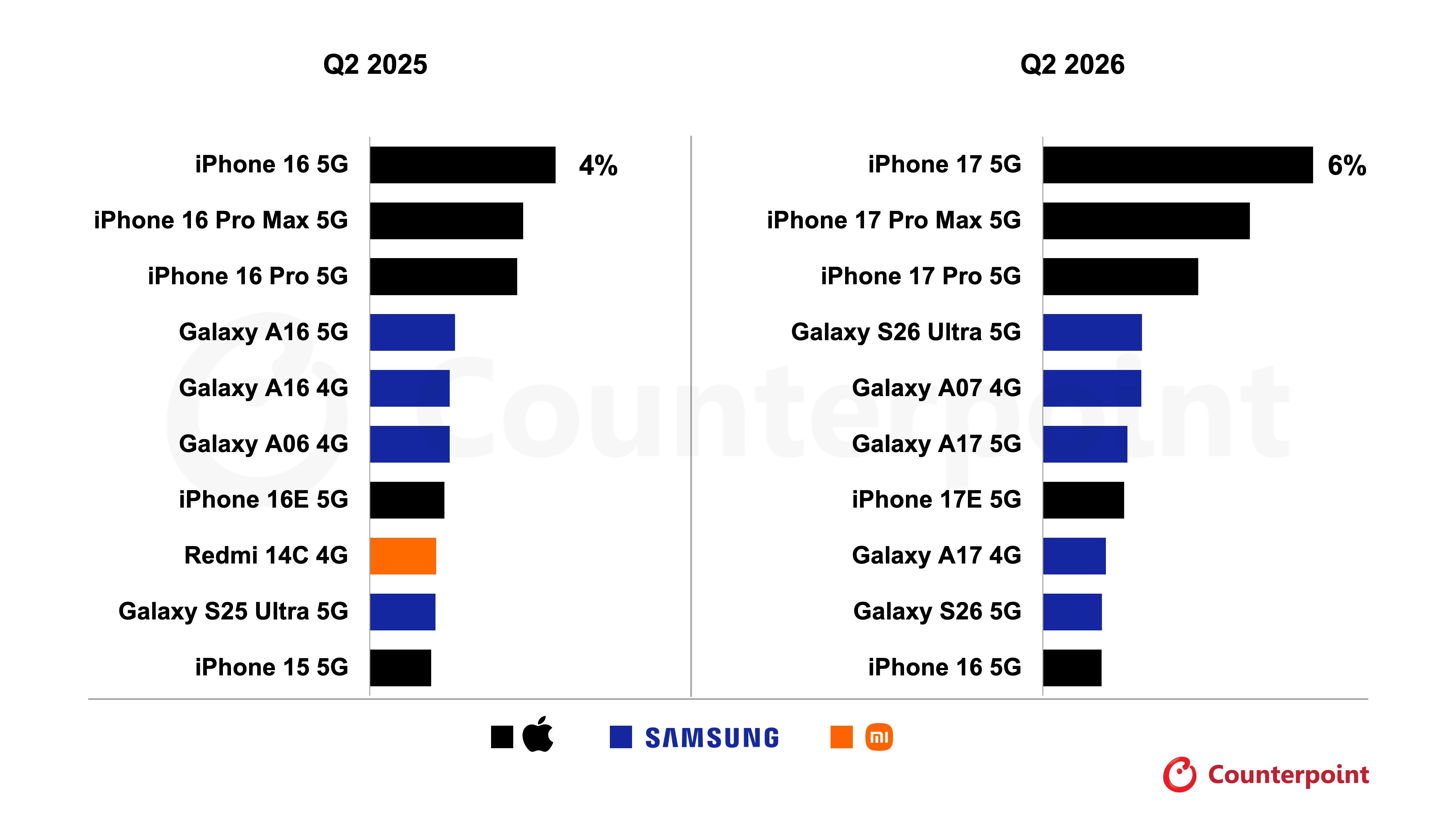 iPhone чи Galaxy: які смартфони найчастіше купують у світі