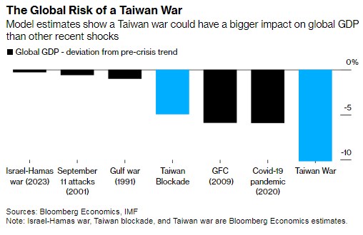 Вторжение Китая на Тайвань обойдется мировой экономике в 10 трлн долларов, - Bloomberg