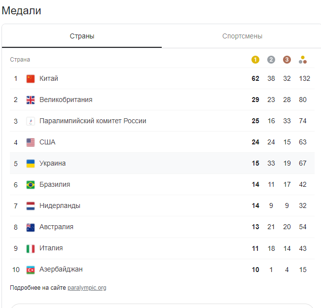 Медальный зачет седьмого дня Паралимпиады-2020: Украина продолжает удерживать пятую позицию