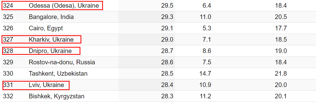 Рейтинг самых дорогих городов мира 2024: какое место занимает Киев