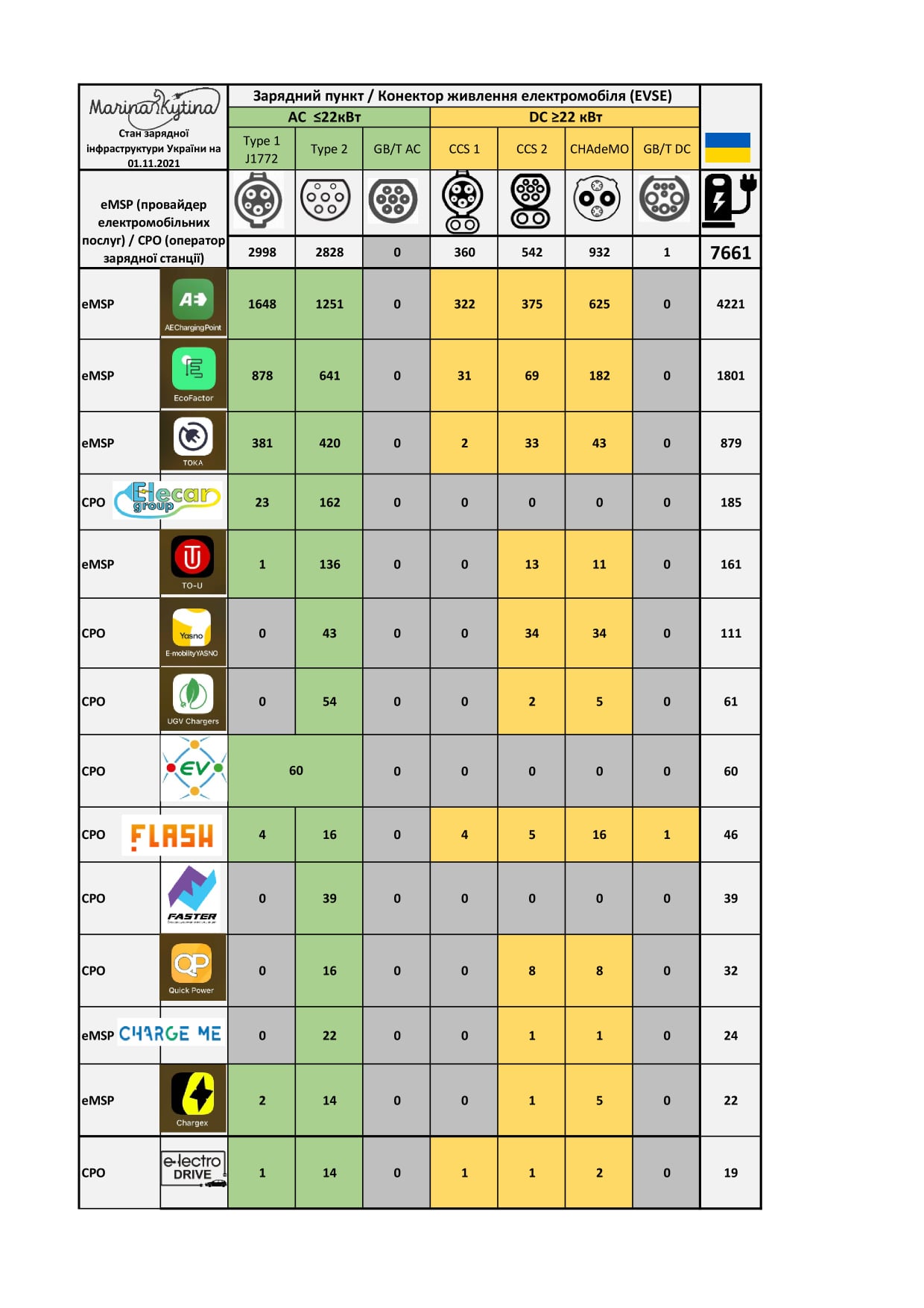 В Україні вперше розкрита інформація про кількість зарядних станцій для електромобілів