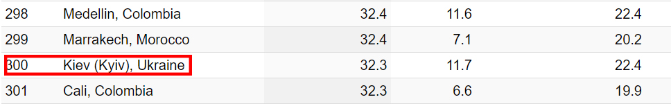 Рейтинг самых дорогих городов мира 2024: какое место занимает Киев