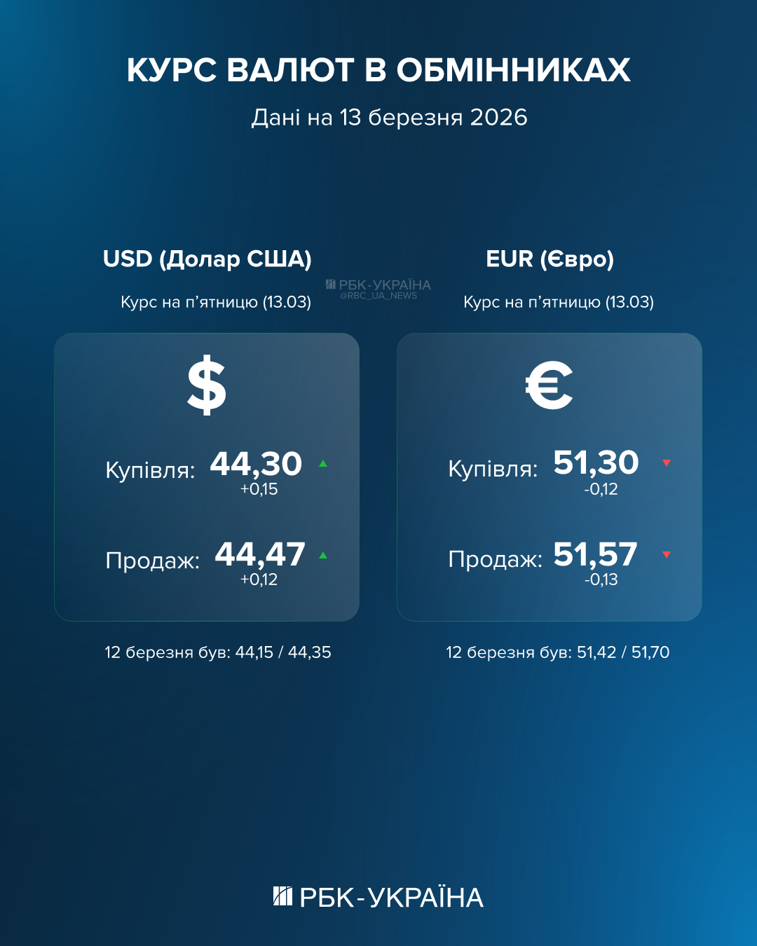 Курс валют 13 березня: як обмінники та банки відреагували на рекорд долара