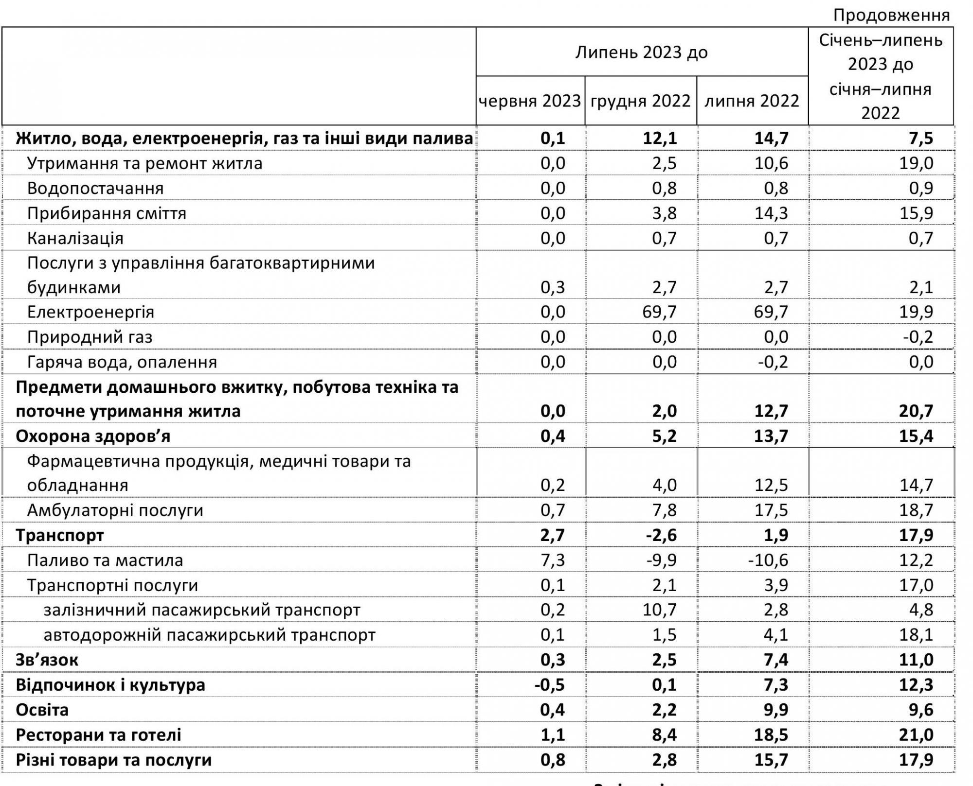 Інфляція в Україні різко сповільнилася: як змінилися ціни у липні