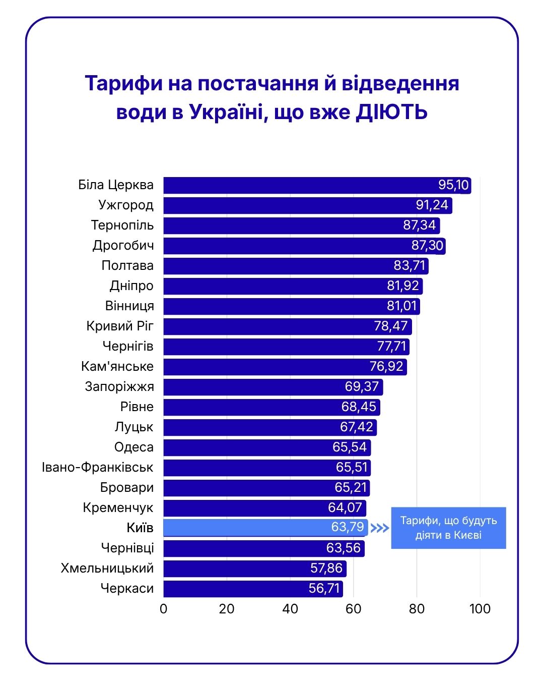 У Києві почав діяти новий тариф на воду: скільки коштує кубометр