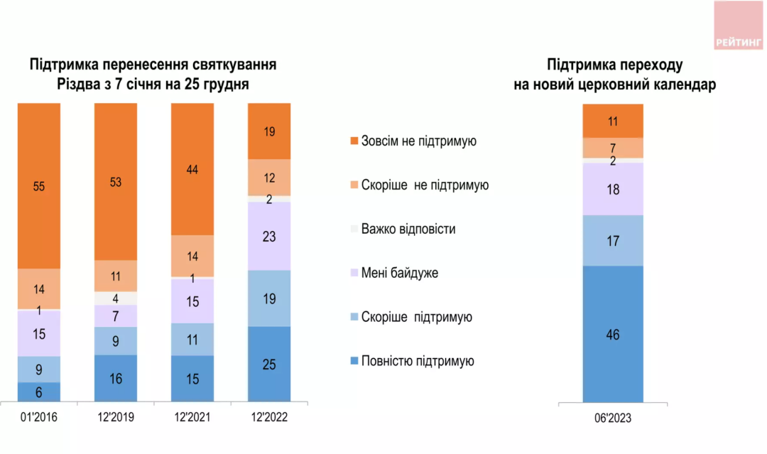 Украина перешла на новый церковный календарь: что изменилось и не связан ли он с РПЦ