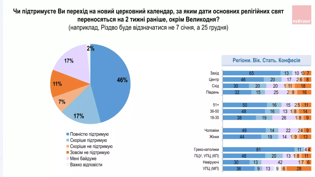 Украина перешла на новый церковный календарь: что изменилось и не связан ли он с РПЦ