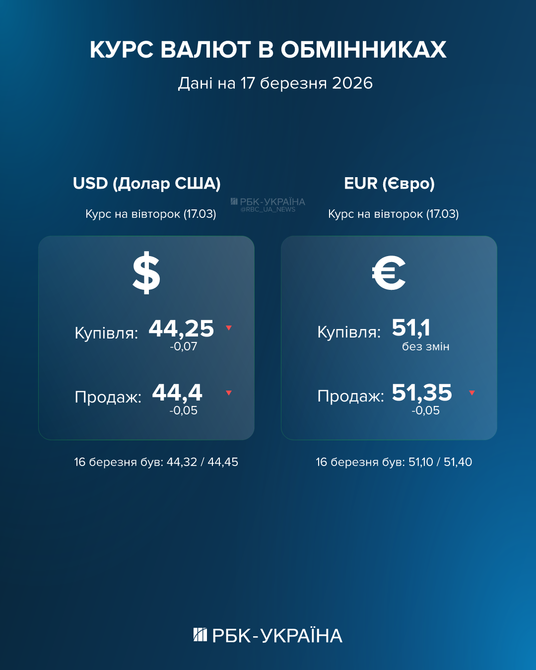 Доллар и евро дешевеют: где самый выгодный курс в обменниках и банках 17 марта