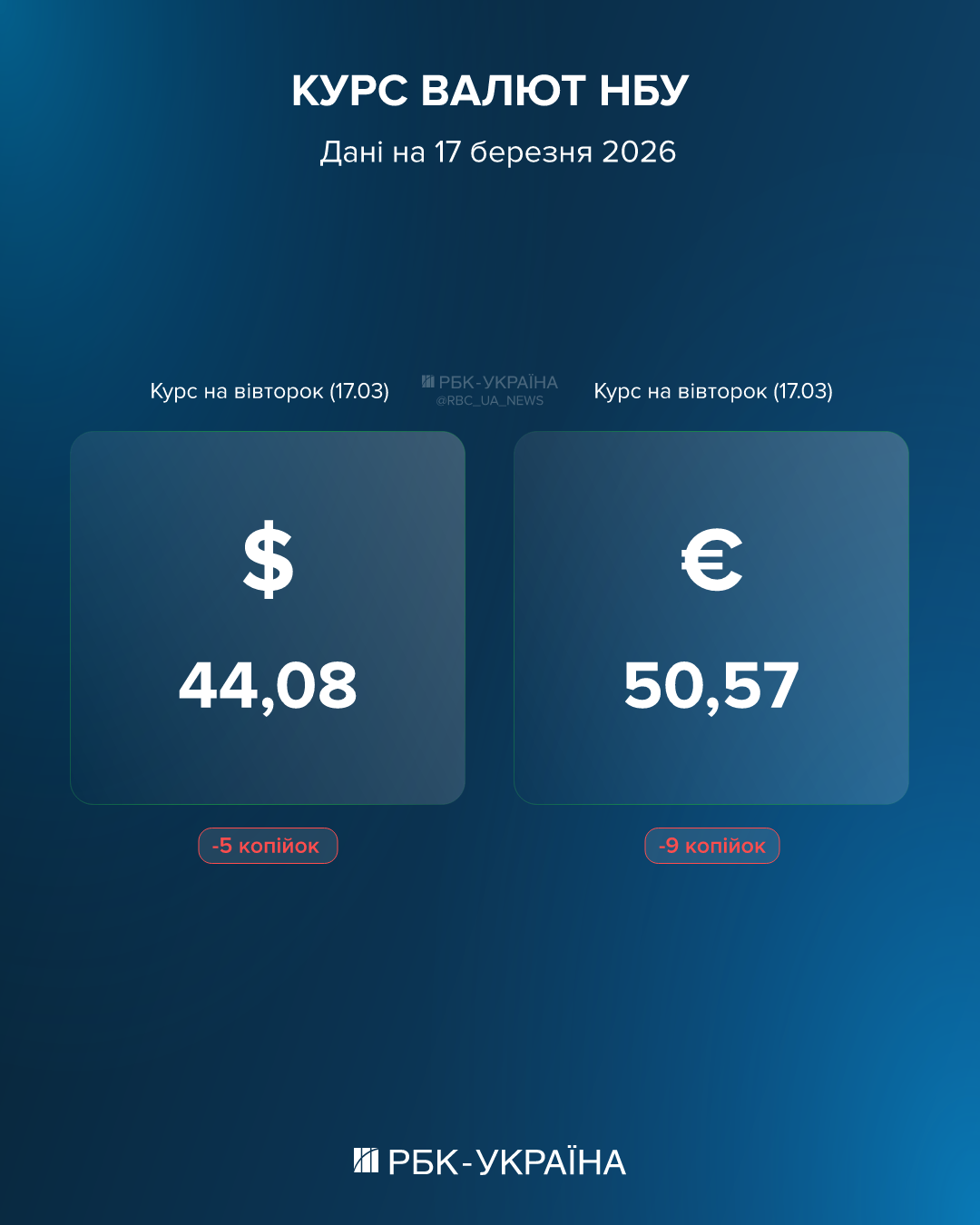 Доллар и евро падают: курс на 17 марта и какие изменения возможны на неделе