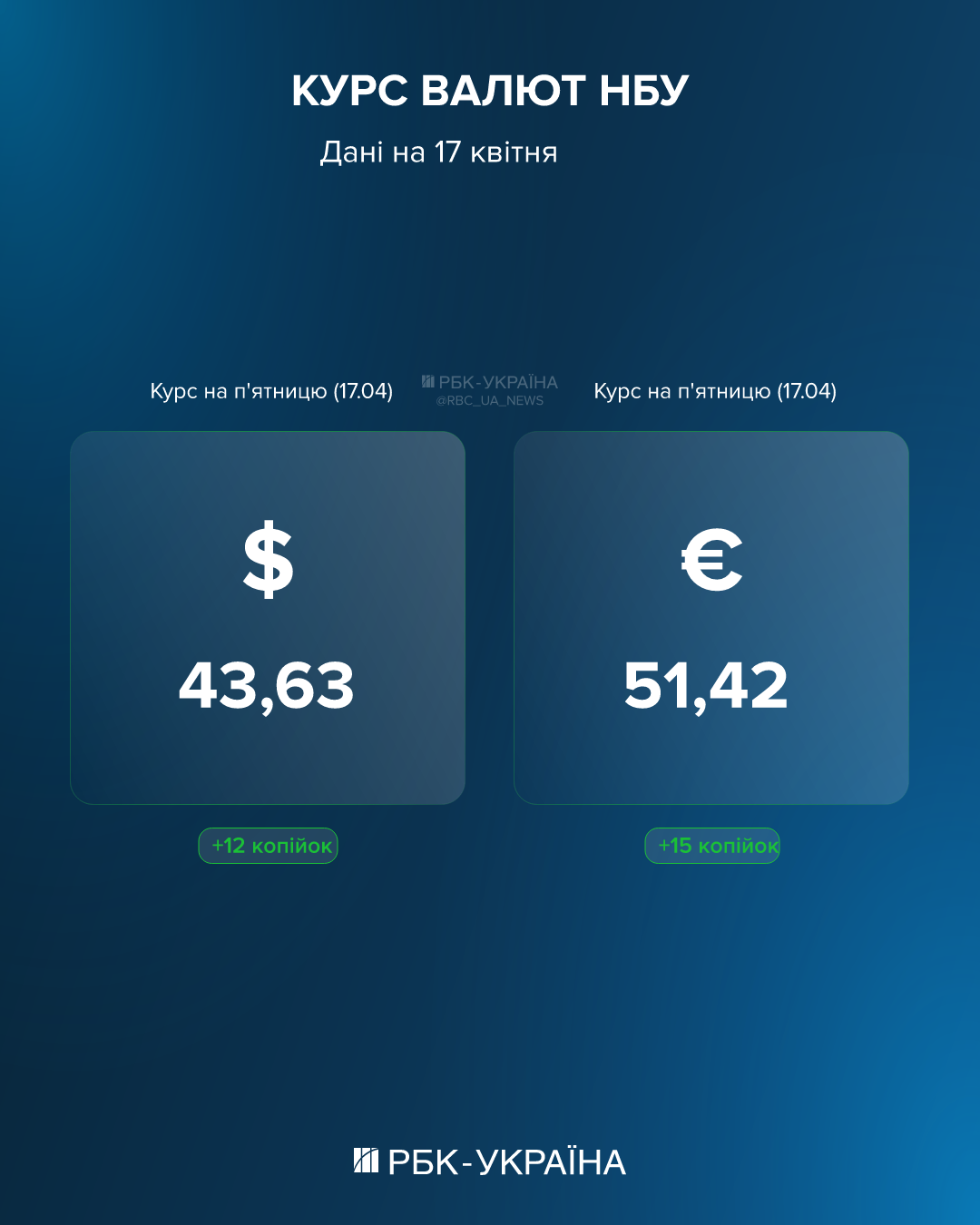 Євро вдруге побив рекорд, долар росте: курс на 17 квітня і що відбувається з євровалютою