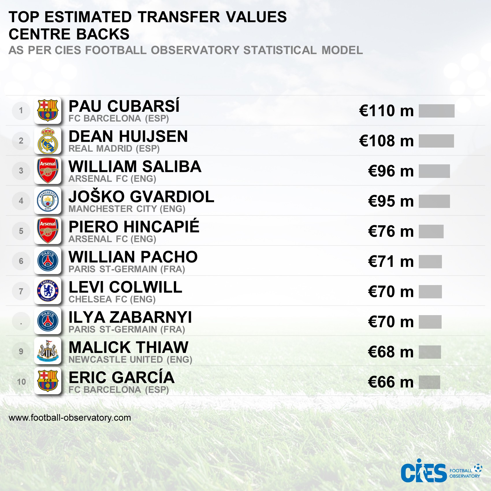 Единственный украинец в топ-100: обновили рейтинг самых дорогих футболистов мира