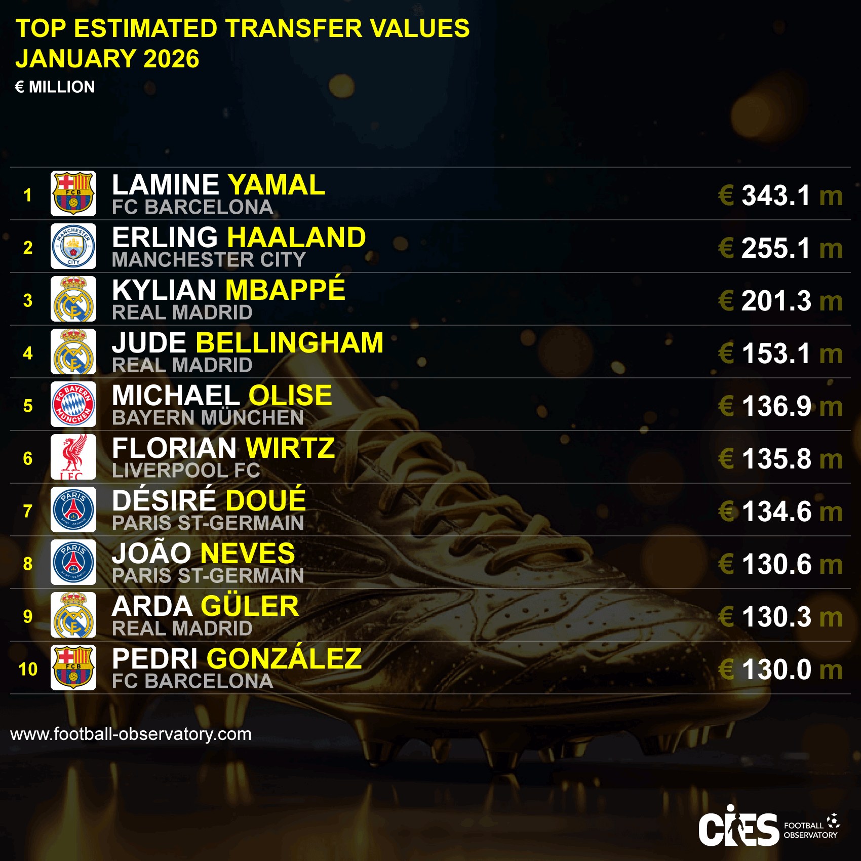 Единственный украинец в топ-100: обновили рейтинг самых дорогих футболистов мира